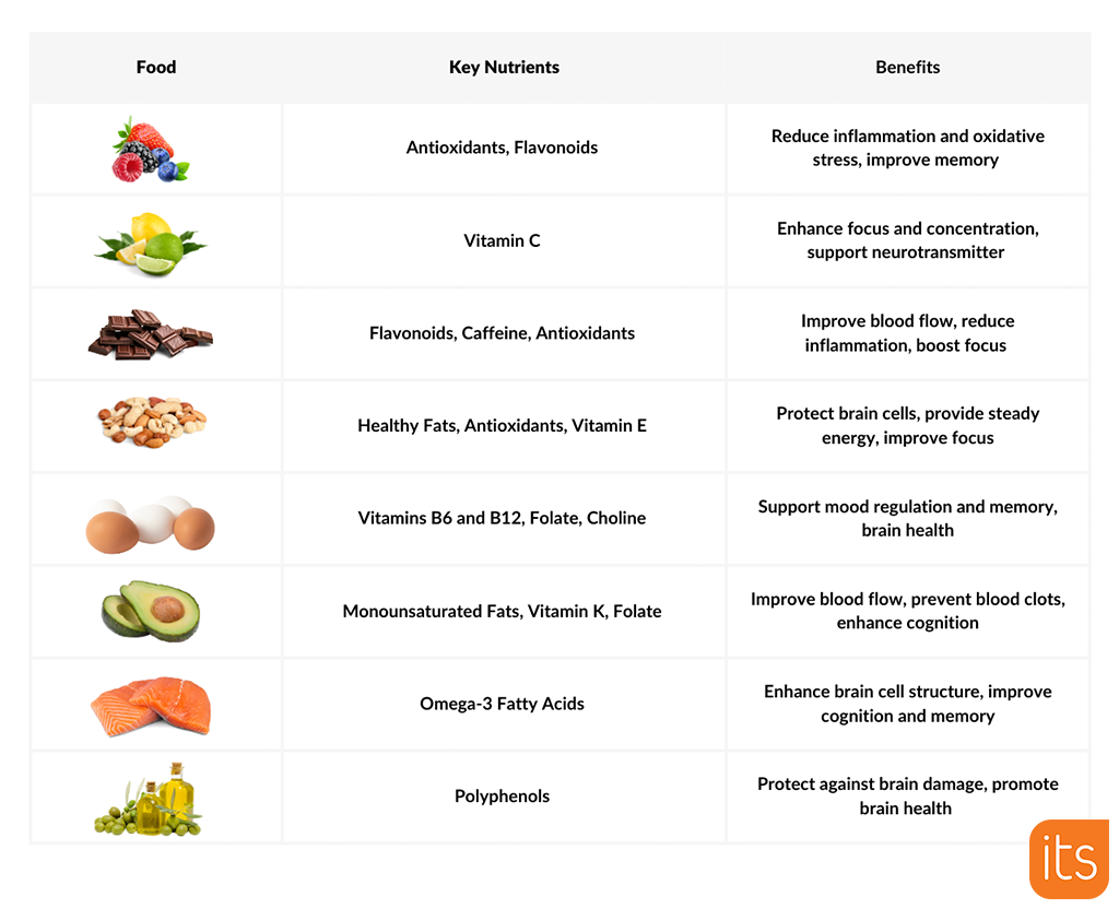 Un tableau présentant des images d'aliments, les principaux nutriments et les bienfaits.